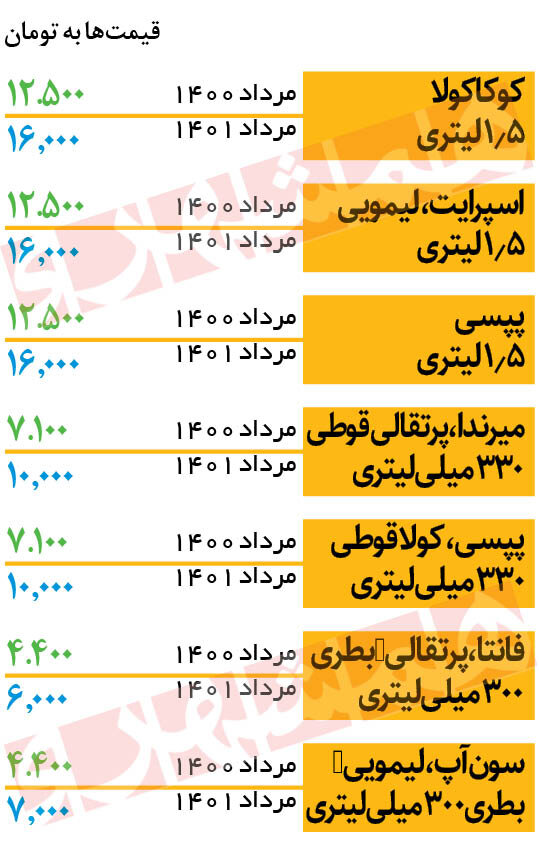 جدیدترین قیمت نوشابه در بازار  | بطری یک و نیم لیتری ۱۶ هزار تومان