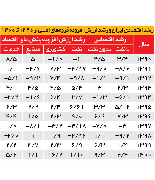 خروج اقتصاد از شوک کرونا و تحریم | بیمها و امیدهای پایداری و استمرار رشد اقتصاد