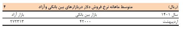 نرخ بهاری دلار اعلام شد |  دلار در اولین فصل سال چقدر قیمت خورد؟