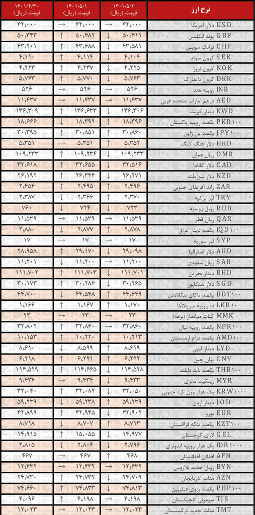 نرخ رسمی ۲۲ ارز کاهش یافت | ۲ مرداد ۱۴۰۱