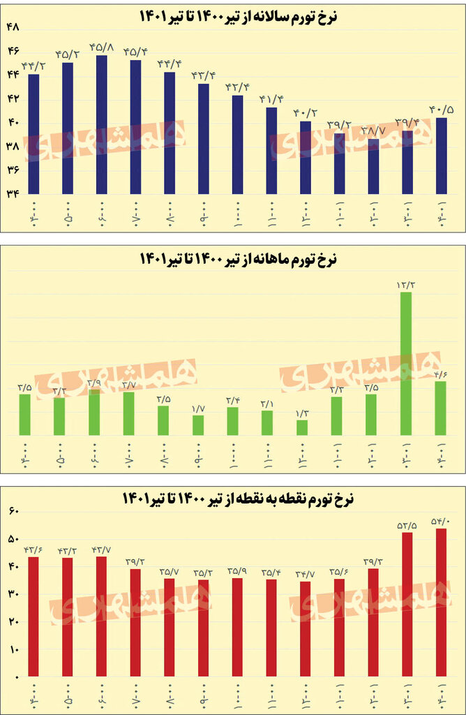 سرعت رشد قیمتها کاهش یافت | کدام کالاها در تیرماه گران شدند؟