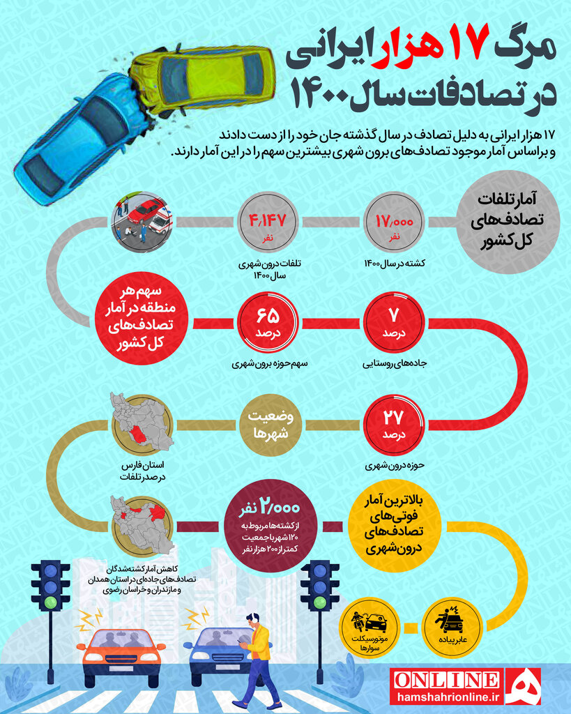اینفوگرافیک | کدام شهر صدرنشین آمار کشتهشدگان تصادف است؟ | سهم ۲۷ درصدی حوزه شهری در تصادفهای کل کشور