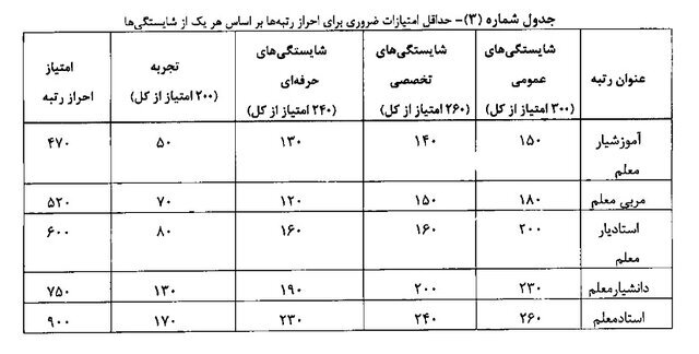 جزئیات طرح رتبهبندی معلمان و امتیاز لازم برای احراز هر رتبه | این ۸ گروه شامل رتبهبندی معلمان نمیشوند