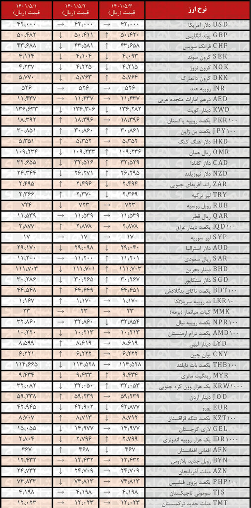 نرخ رسمی ۱۴ ارز افزایش یافت | ۳ مرداد ۱۴۰۱