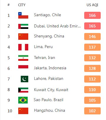 تهران امروز پنجمین شهر آلوده دنیا شد | کدام شهرها آلودهتر از تهران هستند؟