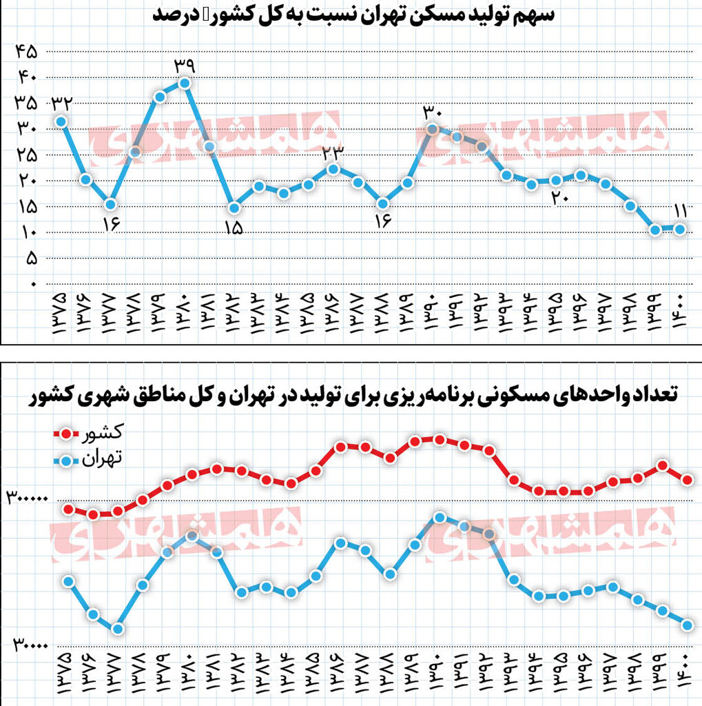 سقوط تولید مسکن شهری در دهه ۹۰ | موتور تولید مسکن روشن میشود؟