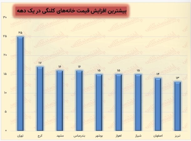 قیمت خانه های کلنگی چقدر رشد کرد؟ | این ۴ شهر رشد بیش از ۱۶ برابری قیمت را ثبت کردند