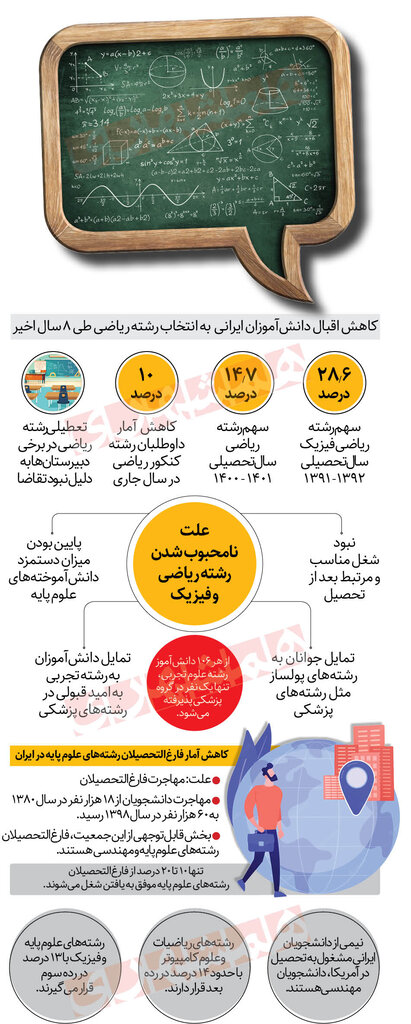 اینفوگرافیک | کمتر از ۱۵ درصد دانشآموزان ایرانی در رشته ریاضی درس میخوانند | چرا ریاضیفیزیک از چشم دبیرستانیها افتاد؟
