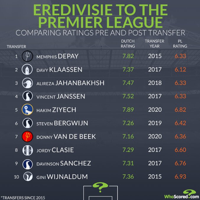 عکس | ستاره تیم ملی فوتبال ایران در جمع بدترین خریدهای تاریخ