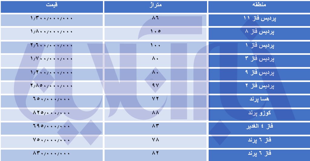 مسکن مهر در حومه پایتخت مرز ۲ میلیارد را هم رد کرد | جدول قیمت ها 