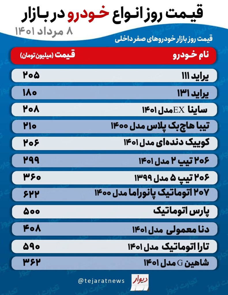 جدیدترین قیمت پراید، تیبا، دنا، تارا و انواع پژو | کوییک ۲۰۶ میلیون تومان شد