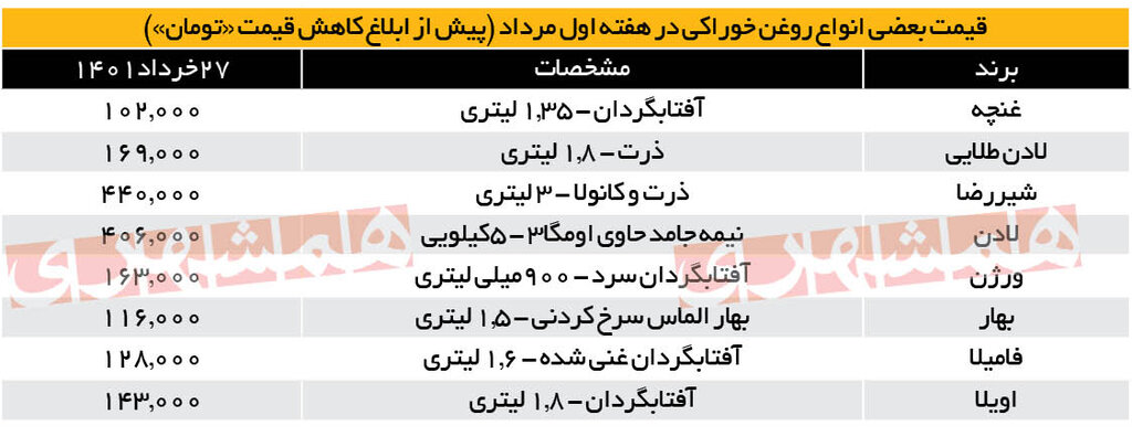 کاهش قیمت روغن به ایران رسید | جدول قیمت انواع روغن