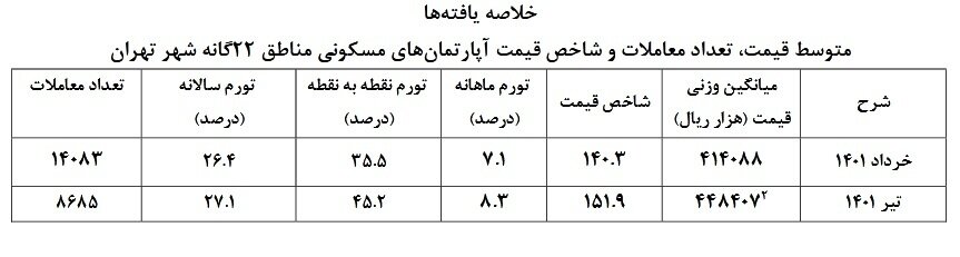 گزارش مرکز آمار از افزایش قیمت مسکن | متوسط قیمت آپارتمان­‌های مسکونی در مناطق ٢٢گانه تهران را ببینید