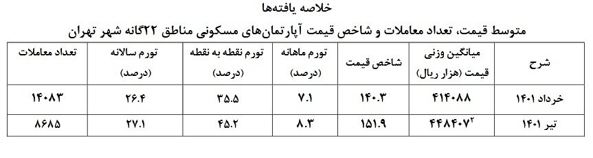 گزارش مرکز آمار از افزایش قیمت مسکن | متوسط قیمت آپارتمانهای مسکونی در مناطق ٢٢گانه تهران را ببینید