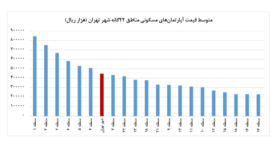 گزارش مرکز آمار از افزایش قیمت مسکن | متوسط قیمت آپارتمانهای مسکونی در مناطق ٢٢گانه تهران را ببینید