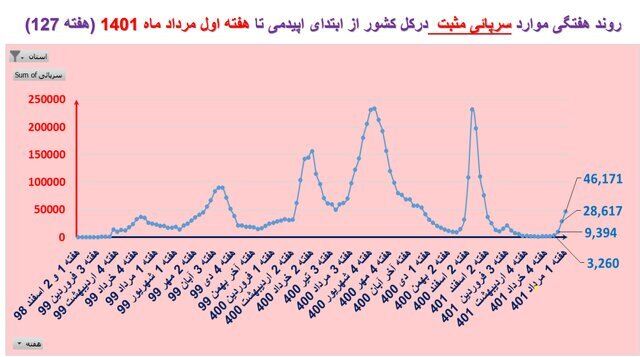 افزایش فوتی‌های کرونا در ۲۳ استان | اعلام وضعیت قرمز در ۱۲۰ شهر