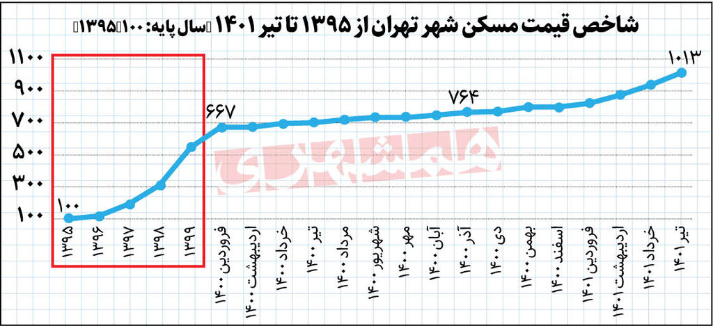 متری ۴۵ میلیون تومان ؛ رکورد تازه تورم در بازار مسکن شهر تهران