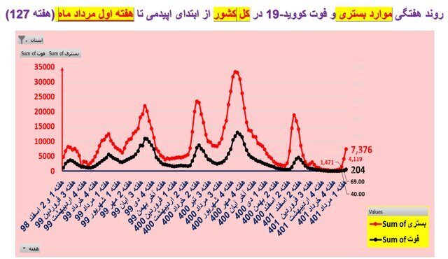 افزایش فوتیهای کرونا در ۲۳ استان | اعلام وضعیت قرمز در ۱۲۰ شهر