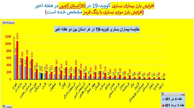 افزایش فوتی‌های کرونا در ۲۳ استان | اعلام وضعیت قرمز در ۱۲۰ شهر