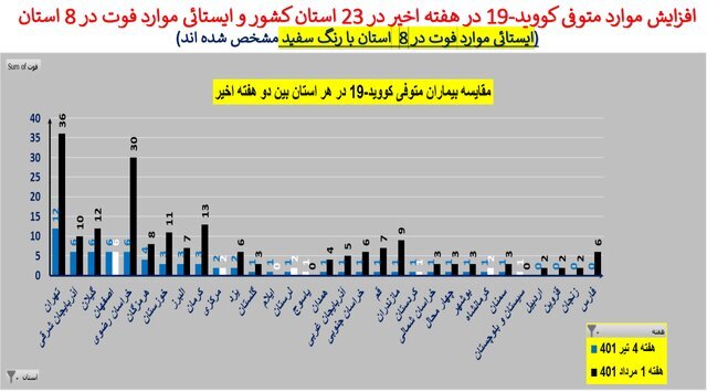 افزایش فوتی‌های کرونا در ۲۳ استان | اعلام وضعیت قرمز در ۱۲۰ شهر