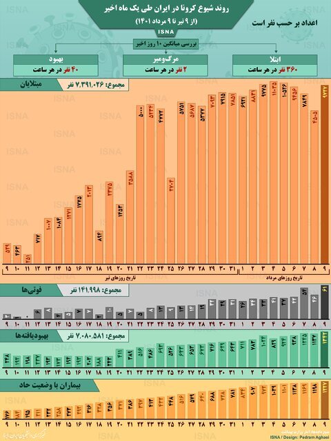 مرگ ۲ ایرانی در هر ساعت بر اثر کرونا | روند کرونا در ایران طی یک ماه اخیر