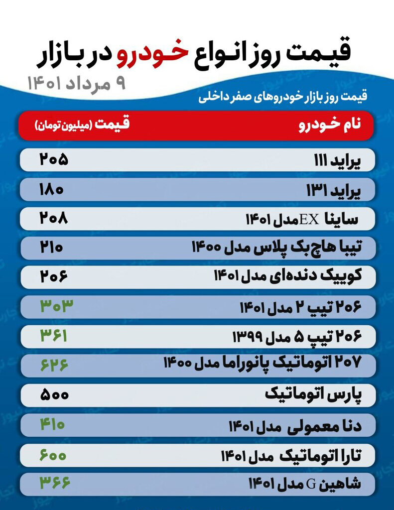 جدیدترین قیمت پراید، تیبا، دنا، تارا و شاهین |  این خودروها ۲ تا ۱۰میلیون تومان گران شدند