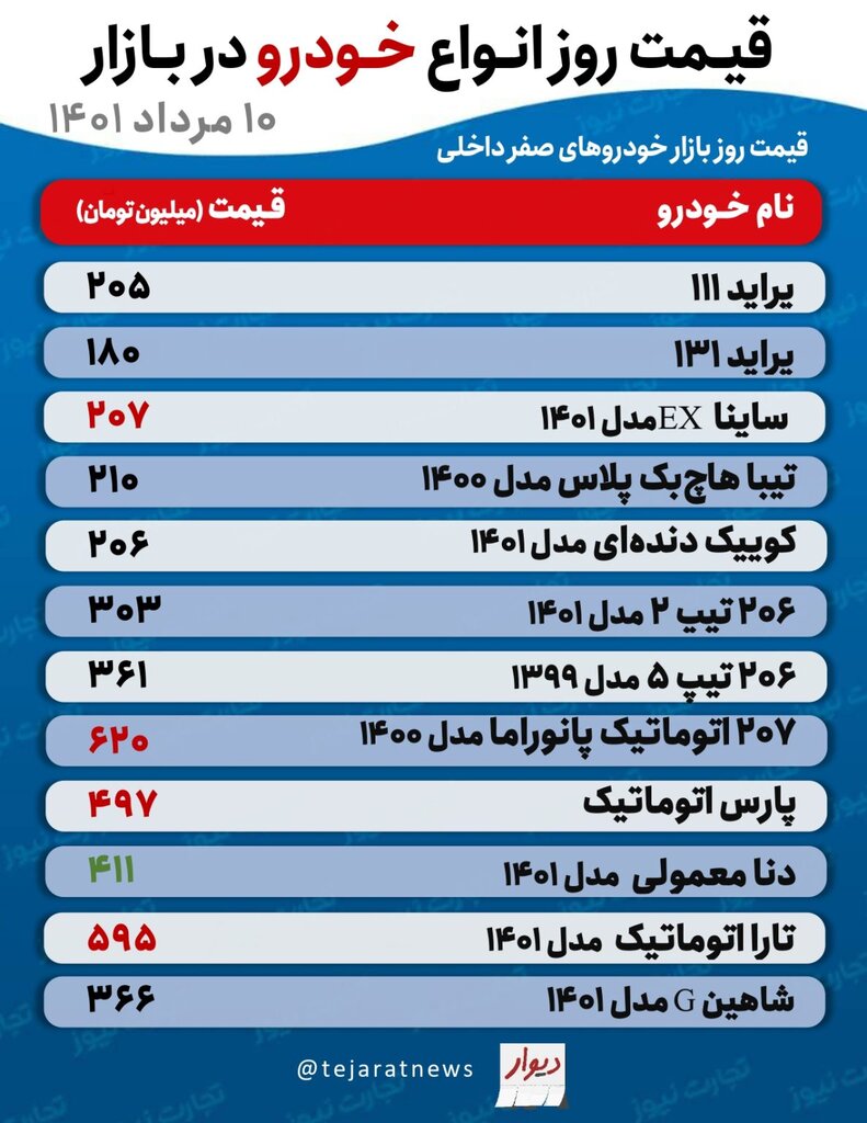 جدیدترین قیمت تیبا، پراید، کوییک، شاهین و تارا | این خودرو ۶ میلیون تومان ارزان شد