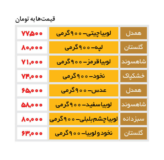 قیمت جدید انواع حبوبات در بازار اعلام شد | ۹۰۰ گرم لپه ۸۰ هزار تومان