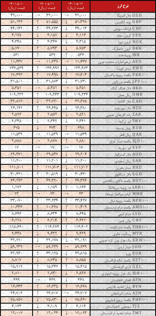 نرخ رسمی ۲۲ ارز کاهش یافت | ۱۲ مرداد ۱۴۰۱