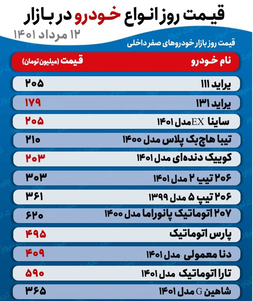 جدیدترین قیمت پراید، تیبا، دنا، تارا و شاهین |  کوییک دنده‌ای ۲۰۳ میلیون تومان شد