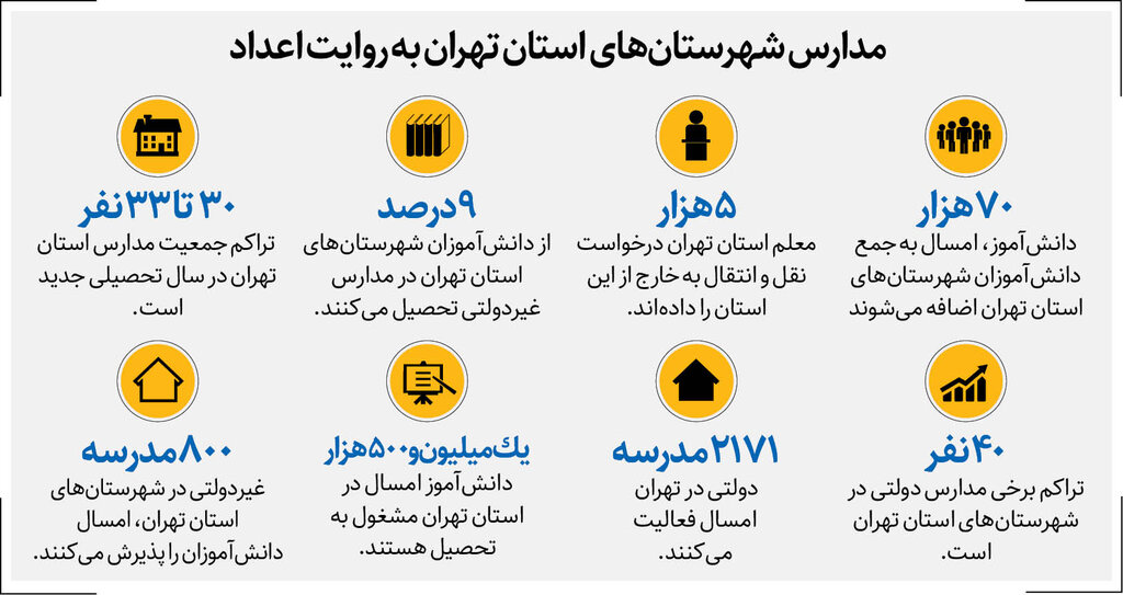 مدارس حاشیه تهران دوشیفته می‌شوند | پیامدهای رشد مهاجرت از پایتخت