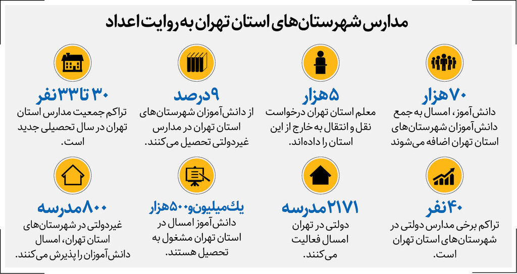 مدارس حاشیه تهران دوشیفته میشوند | پیامدهای رشد مهاجرت از پایتخت