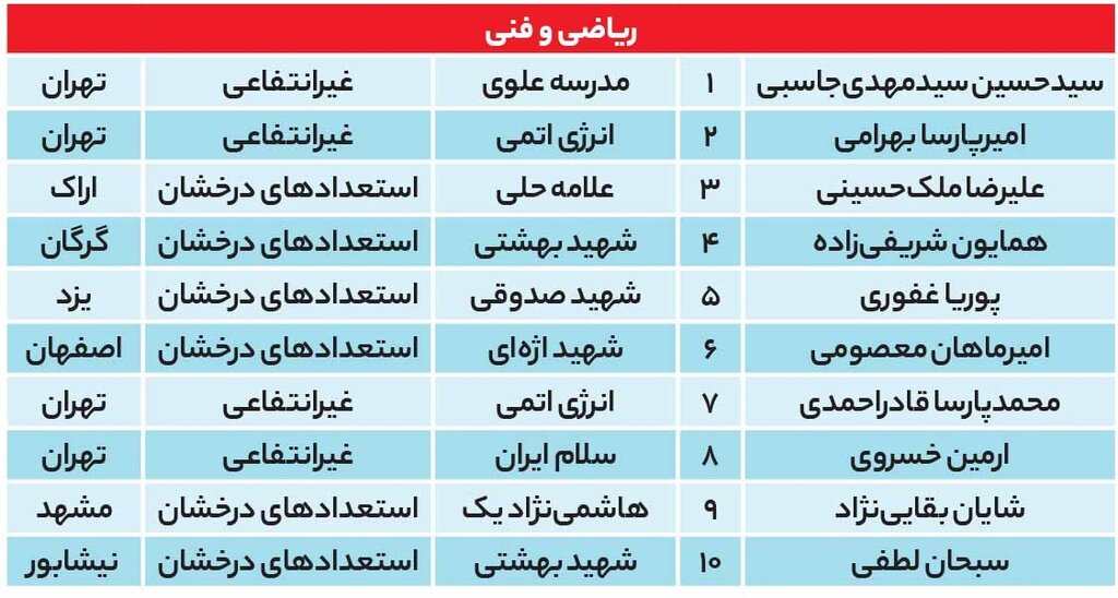 رتبههای ۱ تا ۱۰ آزمون سراسری کجا درس خواندهاند؟
