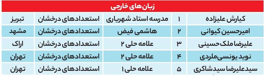 رتبههای ۱ تا ۱۰ آزمون سراسری کجا درس خواندهاند؟
