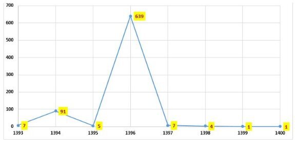 آخرین وضعیت وبا در ایران | ۲ استان در صدر موارد ابتلا