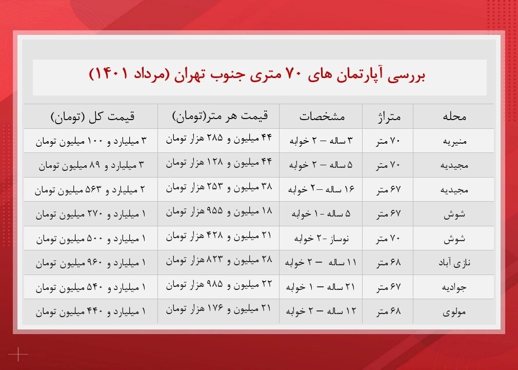 خرید آپارتمان ۷۰ متری در جنوب تهران چقدر پول می خواهد؟ | جدول قیمت ها