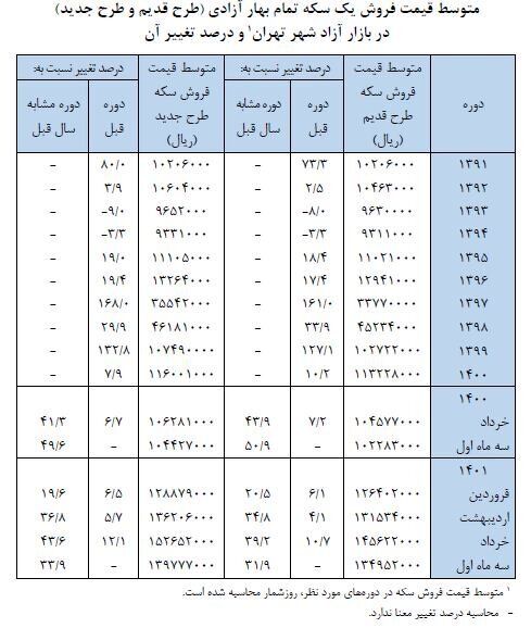 تغییرات قیمت سکه در بهار امسال | انواع سکه چقدر گران شد؟