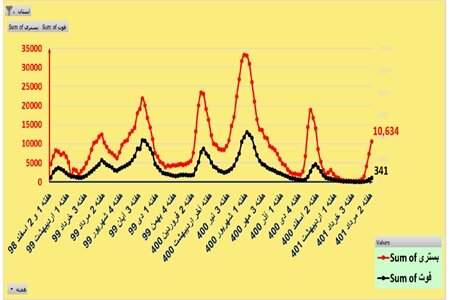 افزایش بیش از ۵۰ درصدی قربانیان کرونا در یک هفته | وضعیت وخیم کرونا در تهران