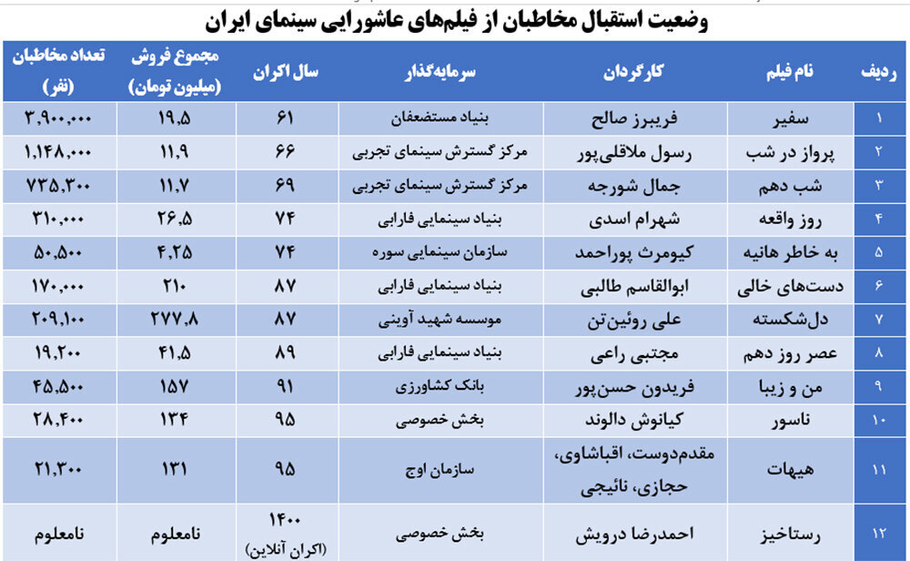 «سینمای عاشورایی» از مخاطب میلیونی تا گیشه خالی! | مقصر کیست؟