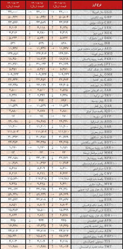 نرخ رسمی ۲۶ ارز افزایش یافت | ۱۸ مرداد ۱۴۰۱