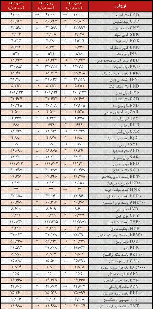 نرخ رسمی ۲۶ ارز افزایش یافت | ۱۸ مرداد ۱۴۰۱