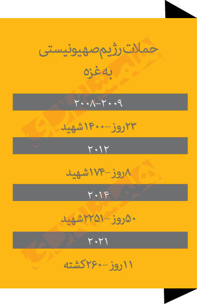 روزگار خونین غزه؛ فاجعه انسانی در یک باریکه | آمار جنایات رژیم صهیونیستی از ۲۰۰۸ تا ۲۰۲۱