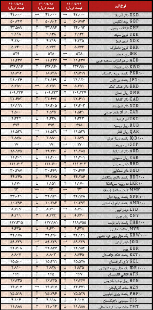 نرخ رسمی ۲۱ ارز افزایش یافت | ۱۹ مرداد ۱۴۰۱