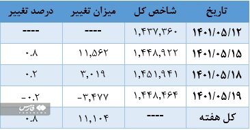 رشد بازار سهام پس از ۷ هفته ریزش | بی اعتمادی سهامداران به بورس تا چه زمانی ادامه دارد؟