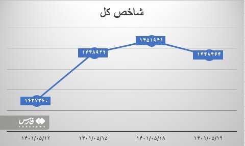 رشد بازار سهام پس از ۷ هفته ریزش | بی اعتمادی سهامداران به بورس تا چه زمانی ادامه دارد؟