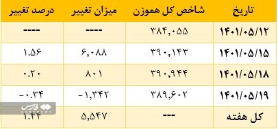 رشد بازار سهام پس از ۷ هفته ریزش | بی اعتمادی سهامداران به بورس تا چه زمانی ادامه دارد؟