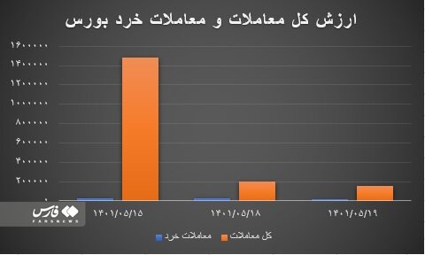 رشد بازار سهام پس از ۷ هفته ریزش | بی اعتمادی سهامداران به بورس تا چه زمانی ادامه دارد؟