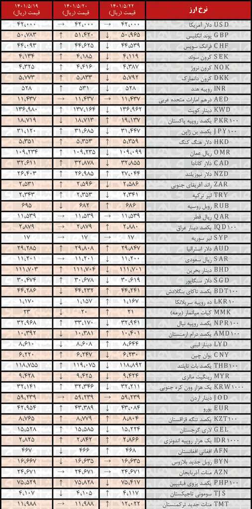 نرخ رسمی ۲۳ ارز کاهش یافت | ۲۲ مرداد ۱۴۰۱