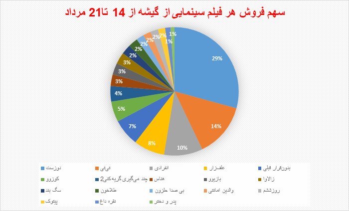 آیا اکران فیلمهایی با بازی پژمان جمشیدی و جواد عزتی به رونق سینماها کمک خواهد کرد؟