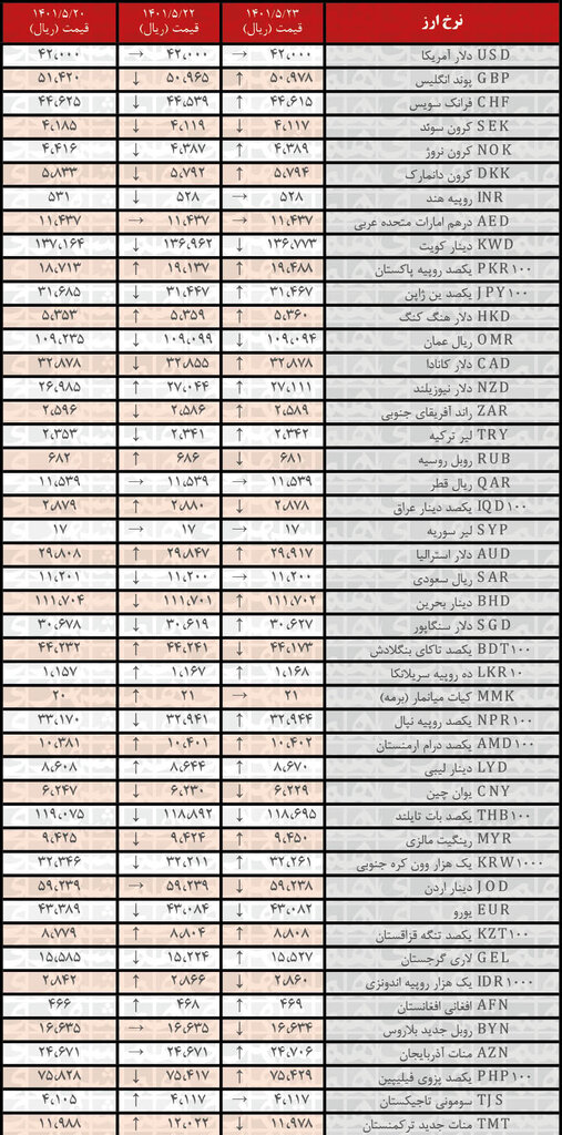 نرخ رسمی ۲۵ ارز افزایش یافت | ۲۳ مرداد ۱۴۰۱
